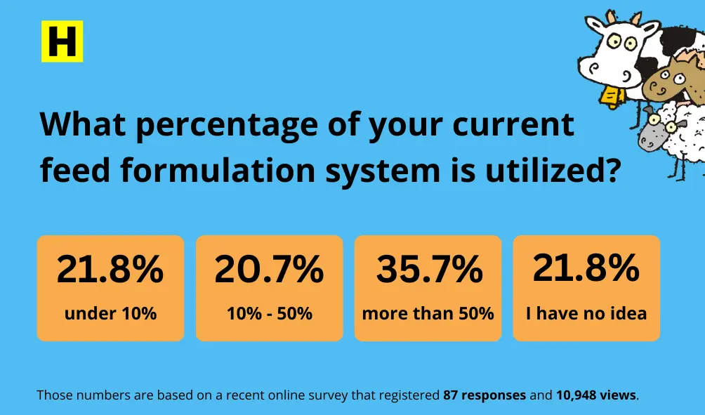 A bar graph indicating 75% utilization of the current feed formulation system