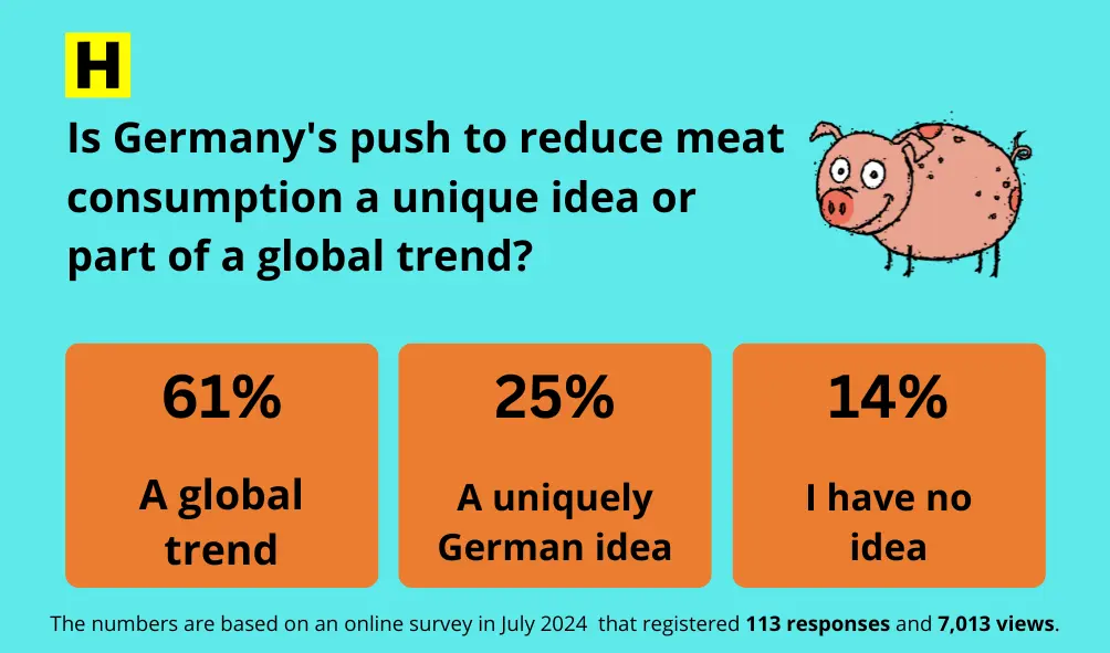 A pig and the results of a survey with question "Is Germany's push to reduce meat consumption a unique or global trend?"