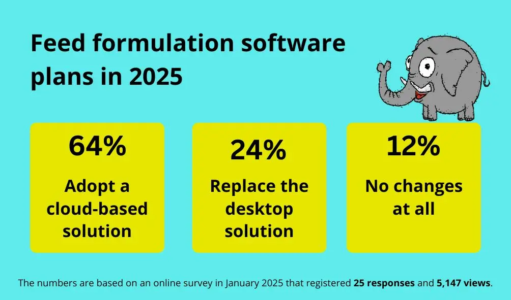 An infographic showing feed formulation software plans in 2025, featuring a cartoon elephant in the top right. The data is presented in three yellow boxes: 64% plan to adopt a cloud-based solution, 24% plan to replace the desktop solution, and 12% plan no changes at all.