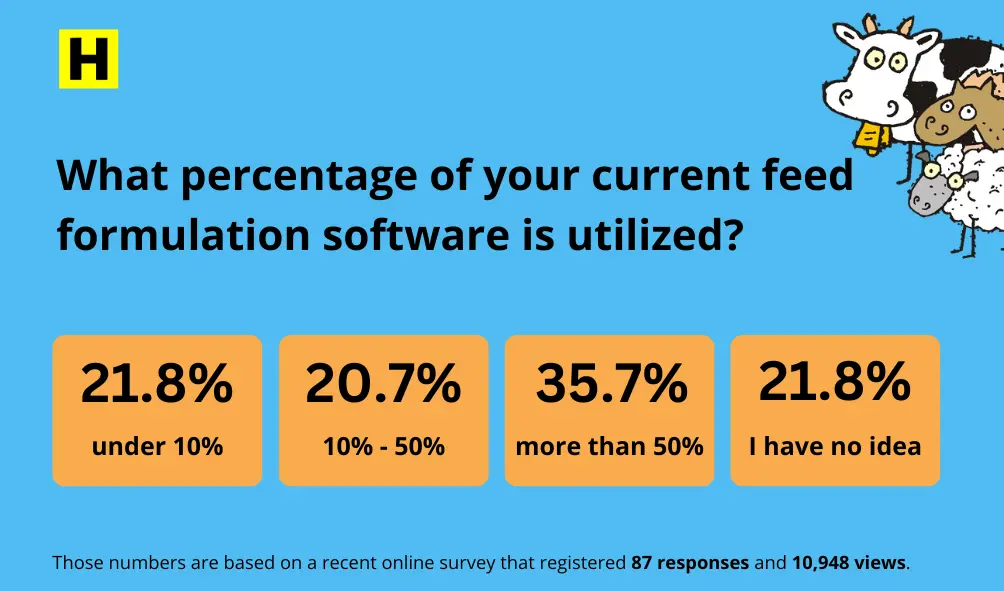 A bar graph indicating 75% utilization of the current feed formulation software